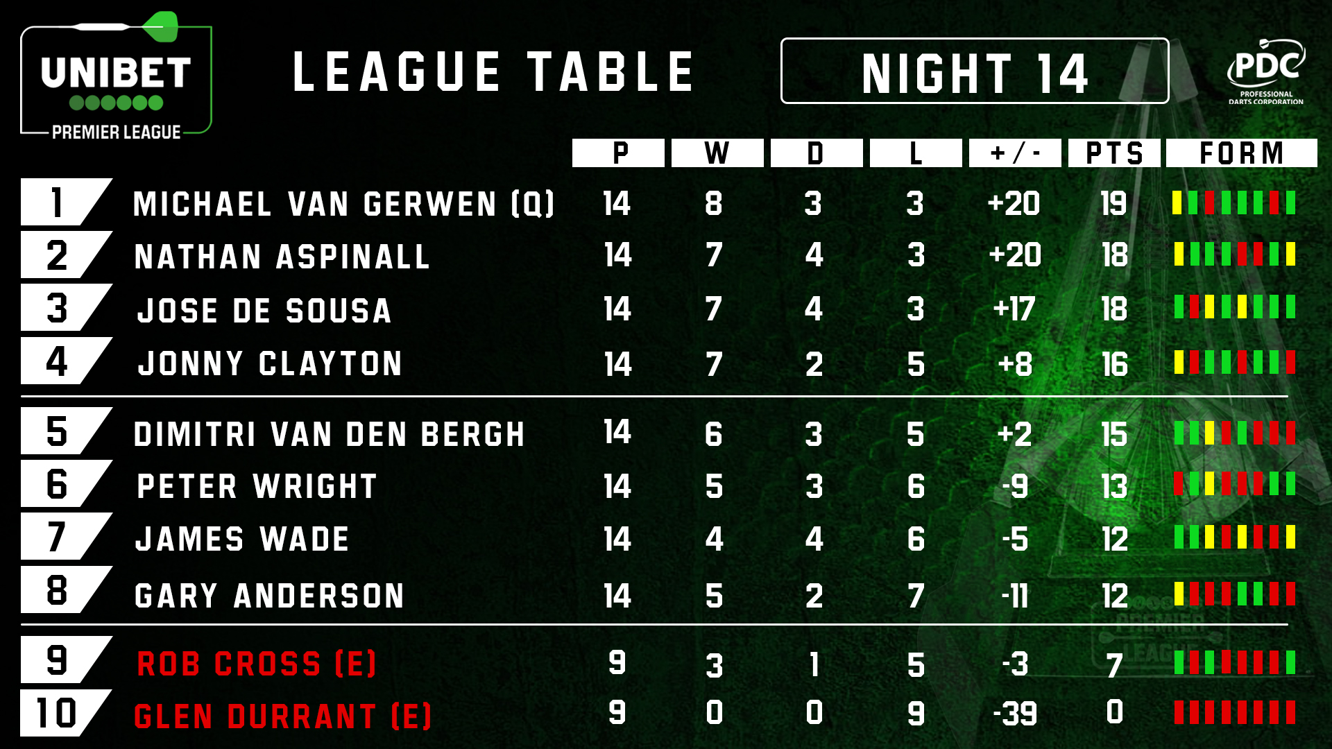 Van Gerwen qualifies for Unibet Premier League PlayOffs on Night 14 PDC